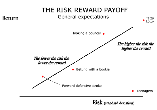 risk and reward payoff