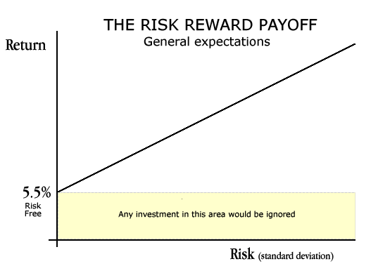 risk and reward chart